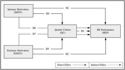 Influence of intrinsic and extrinsic motivation on higher education performance: mediating effect of quality culture